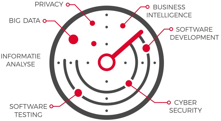 IT Performance House